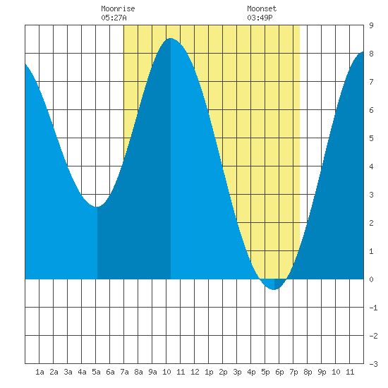 Calaveras Point tide chart for Monday, March 28, 2022
