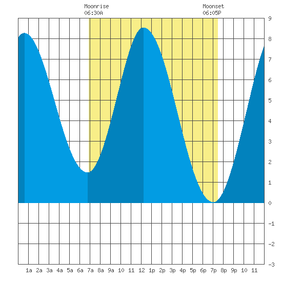 Calaveras Point tide chart for Wednesday, March 30, 2022