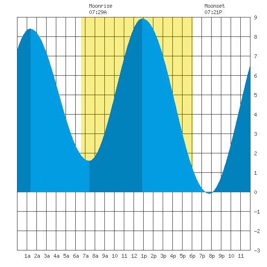Calaveras Point tide chart for Thursday, March 3, 2022