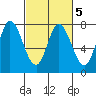 Calaveras Point tide chart for Saturday, March 5, 2022