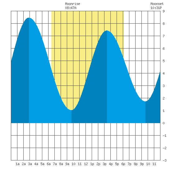 Calaveras Point tide chart for Sunday, March 6, 2022