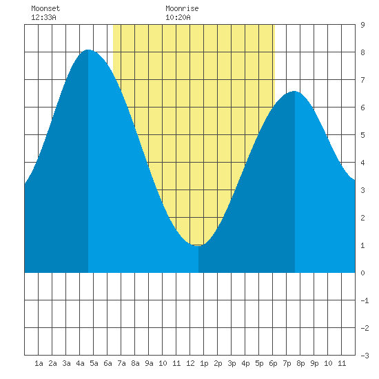 Calaveras Point tide chart for Wednesday, March 9, 2022