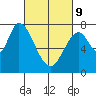 Calaveras Point tide chart for Wednesday, March 9, 2022