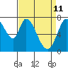Calaveras Point tide chart for Monday, April 11, 2022