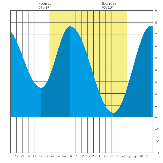 Calaveras Point tide chart for Tuesday, April 12, 2022