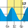 Calaveras Point tide chart for Tuesday, April 12, 2022