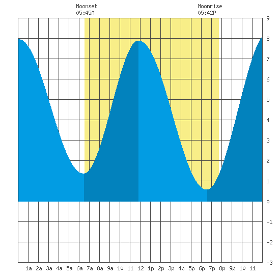 Calaveras Point tide chart for Thursday, April 14, 2022