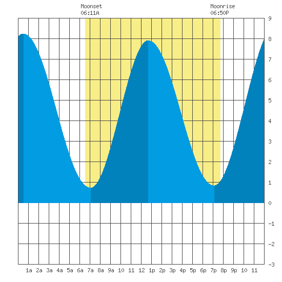 Calaveras Point tide chart for Friday, April 15, 2022