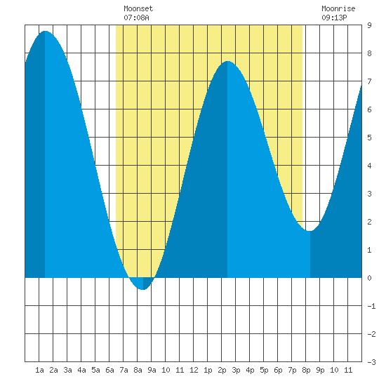 Calaveras Point tide chart for Sunday, April 17, 2022