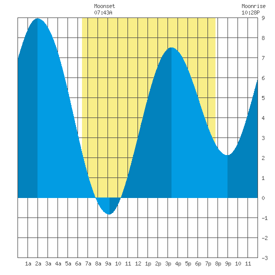 Calaveras Point tide chart for Monday, April 18, 2022