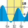 Calaveras Point tide chart for Monday, April 18, 2022