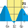 Calaveras Point tide chart for Thursday, April 21, 2022