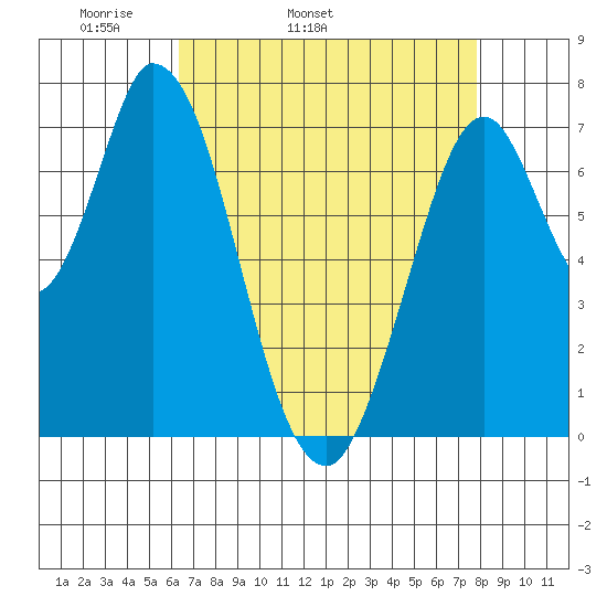 Calaveras Point tide chart for Friday, April 22, 2022