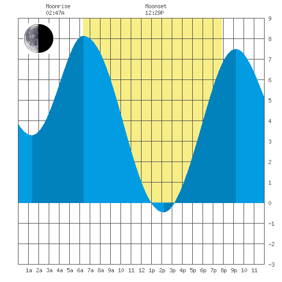 Calaveras Point tide chart for Saturday, April 23, 2022