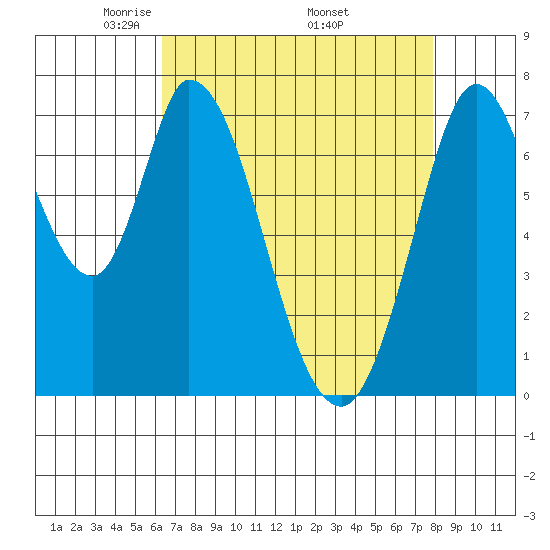 Calaveras Point tide chart for Sunday, April 24, 2022