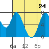 Calaveras Point tide chart for Sunday, April 24, 2022