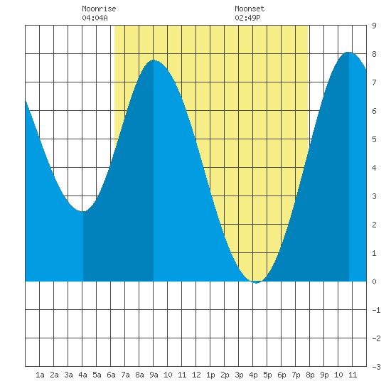 Calaveras Point tide chart for Monday, April 25, 2022