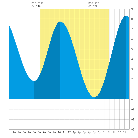 Calaveras Point tide chart for Tuesday, April 26, 2022