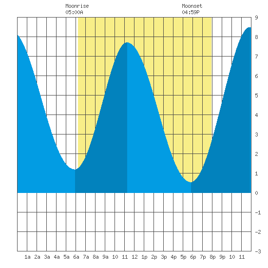 Calaveras Point tide chart for Wednesday, April 27, 2022