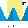Calaveras Point tide chart for Wednesday, April 27, 2022