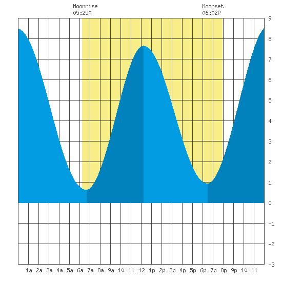 Calaveras Point tide chart for Thursday, April 28, 2022