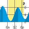 Calaveras Point tide chart for Saturday, April 2, 2022