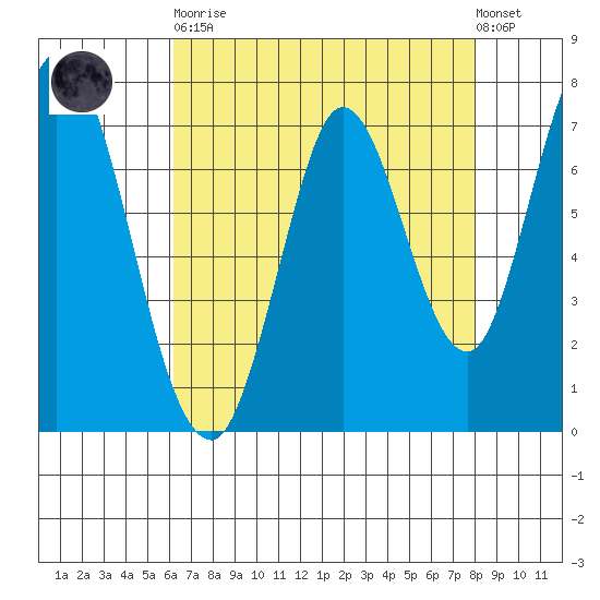 Calaveras Point tide chart for Saturday, April 30, 2022