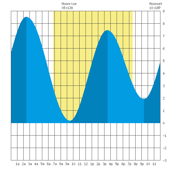 Calaveras Point tide chart for Sunday, April 3, 2022