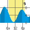 Calaveras Point tide chart for Tuesday, April 5, 2022