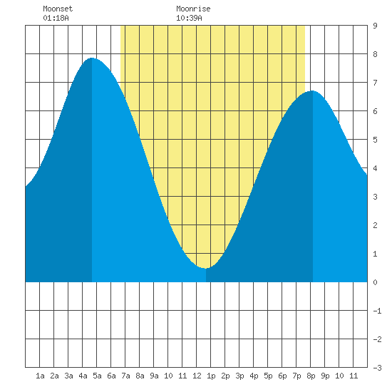 Calaveras Point tide chart for Thursday, April 7, 2022