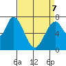 Calaveras Point tide chart for Thursday, April 7, 2022