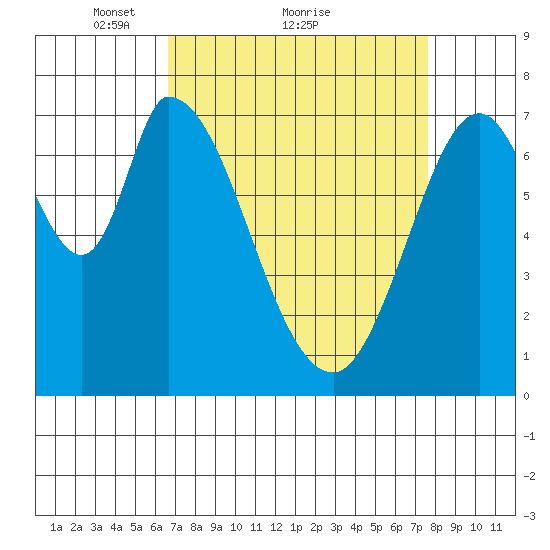 Calaveras Point tide chart for Saturday, April 9, 2022