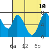 Calaveras Point tide chart for Tuesday, May 10, 2022