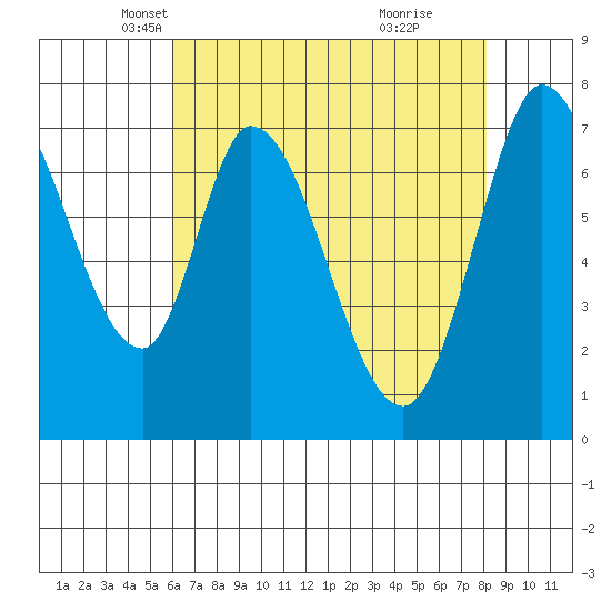 Calaveras Point tide chart for Wednesday, May 11, 2022