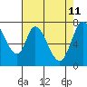 Calaveras Point tide chart for Wednesday, May 11, 2022