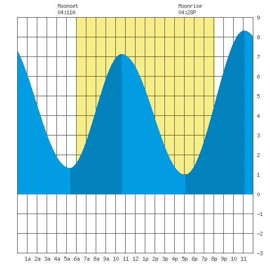 Calaveras Point tide chart for Thursday, May 12, 2022