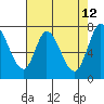 Calaveras Point tide chart for Thursday, May 12, 2022