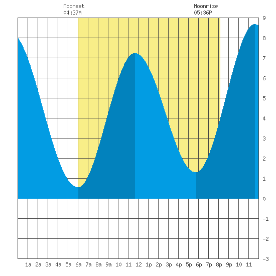 Calaveras Point tide chart for Friday, May 13, 2022