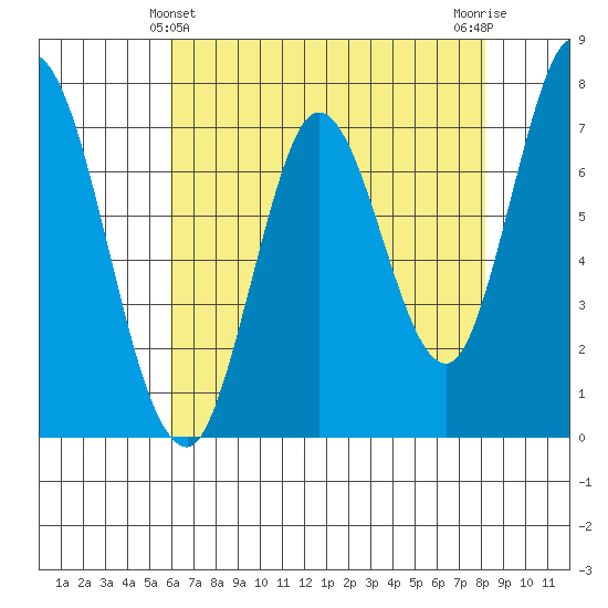 Calaveras Point tide chart for Saturday, May 14, 2022