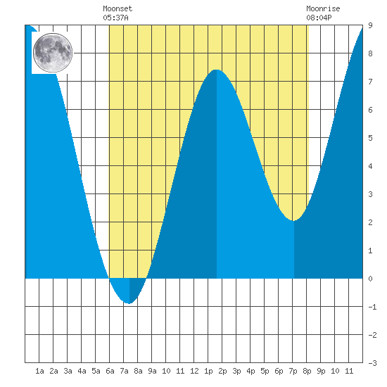 Calaveras Point tide chart for Sunday, May 15, 2022