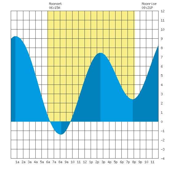 Calaveras Point tide chart for Monday, May 16, 2022
