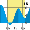 Calaveras Point tide chart for Monday, May 16, 2022