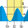 Calaveras Point tide chart for Sunday, May 1, 2022