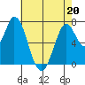 Calaveras Point tide chart for Friday, May 20, 2022