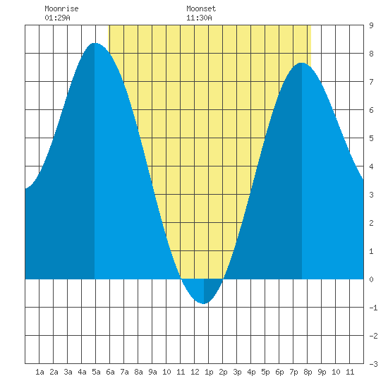 Calaveras Point tide chart for Saturday, May 21, 2022