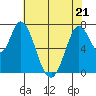 Calaveras Point tide chart for Saturday, May 21, 2022