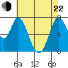Calaveras Point tide chart for Sunday, May 22, 2022