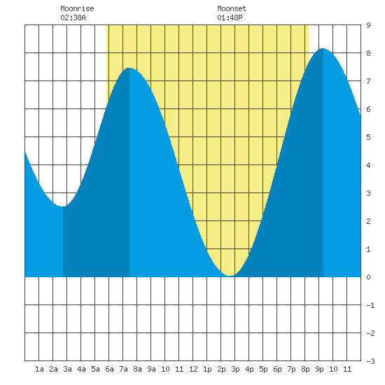 Calaveras Point tide chart for Monday, May 23, 2022