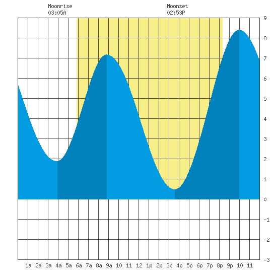 Calaveras Point tide chart for Tuesday, May 24, 2022