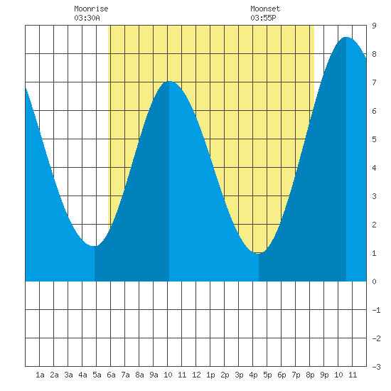 Calaveras Point tide chart for Wednesday, May 25, 2022